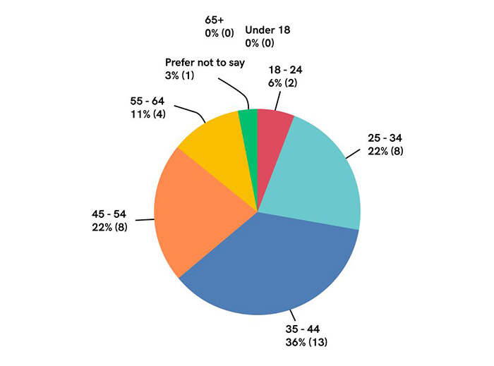 Q20 Age Breakdown
